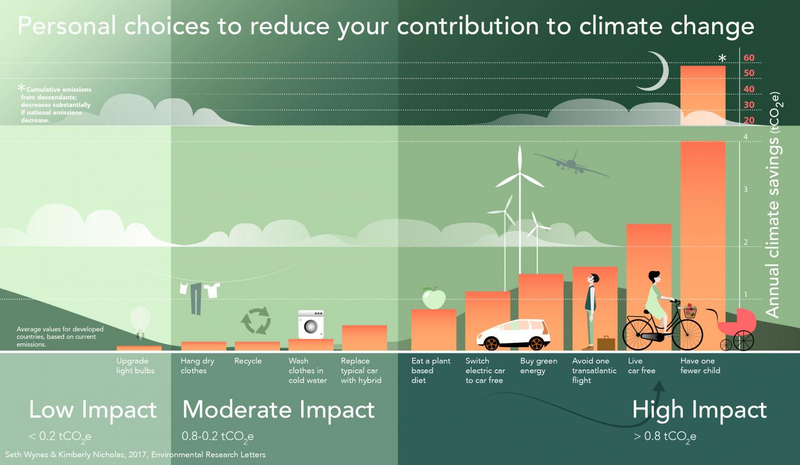 Image: Seth Wynes/Kimberly Nicholas, Environmental Research Letters, 2017